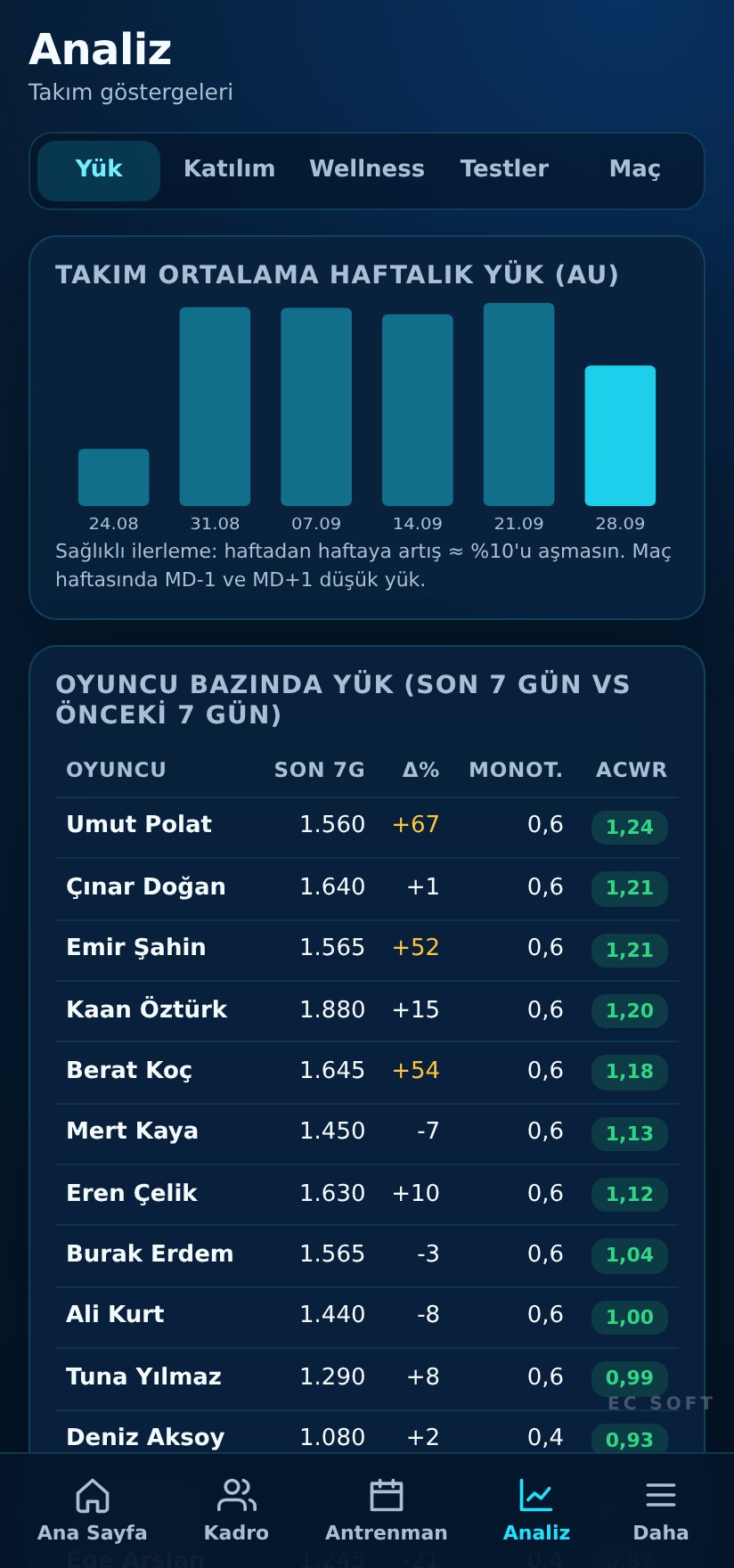 Yük ve ACWR analizi