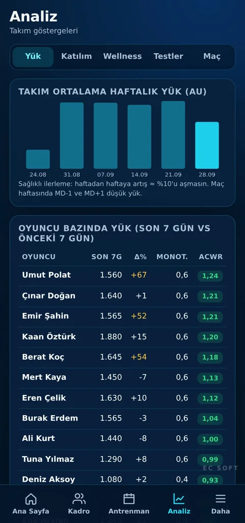Futbolcu Antrenman Takip — yük ve ACWR sakatlık riski ekranı